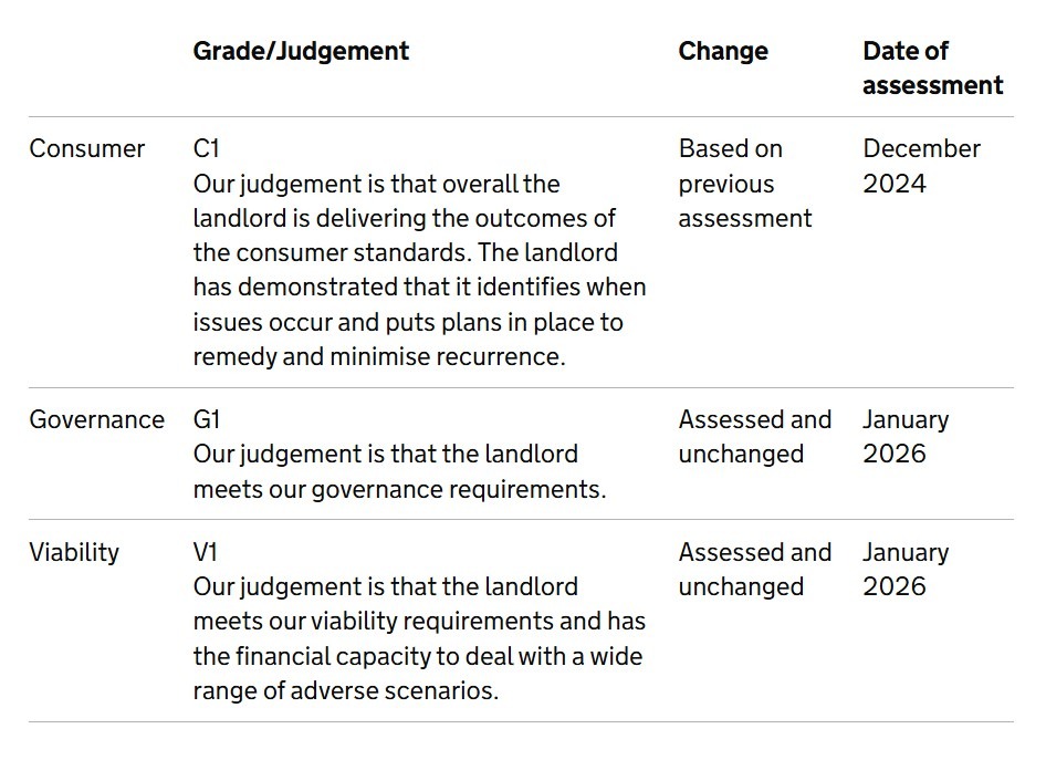 Screen shot from Regulators of Social Housing with Grades for whg